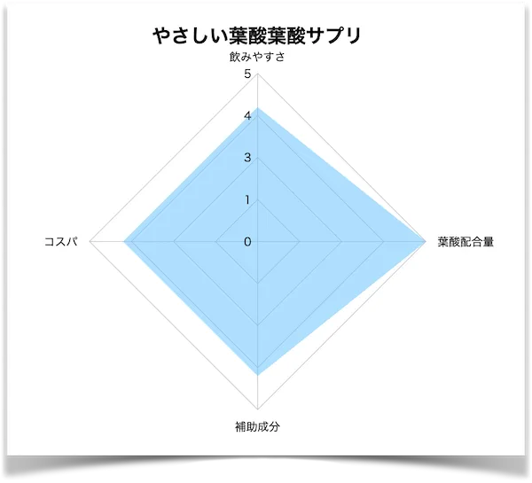 やさしい葉酸評価