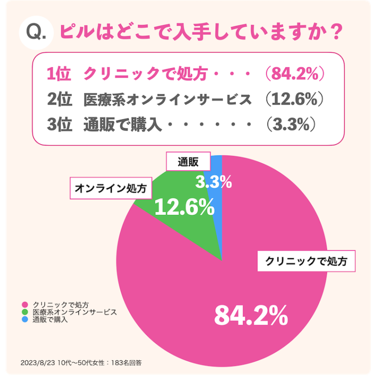 ピルはどこで入手していますか？