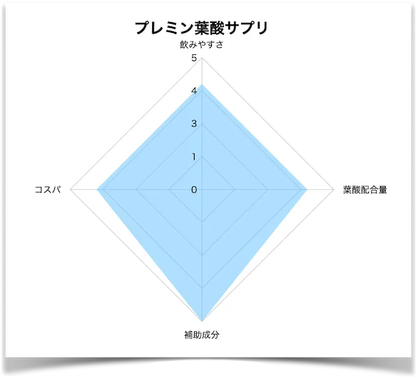 プレミン評価