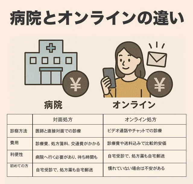 どっちが安い？病院とオンラインの違い