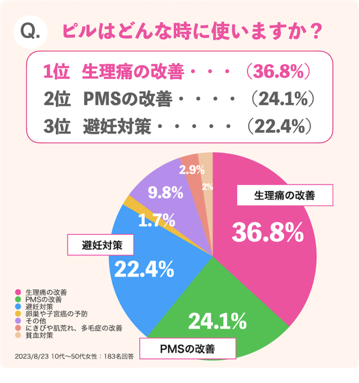 ピルはどんな時に使いますか？
